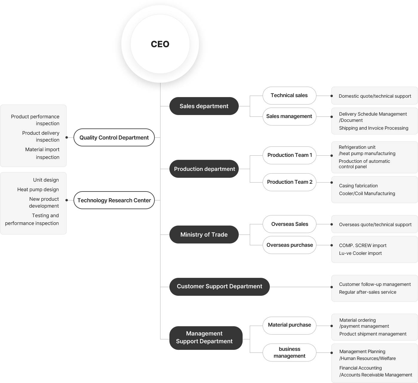 The organizational structure is headed by the CEO and consists of the Quality Control Department, Technology Research Center, Sales Department (Technical Sales / Sales Management), Production Department (Production Team 1 / Production Team 2), Ministry of Trade (Overseas Sales / Overseas Purchase), Customer Support Department, and Management Support Department (Material Purchasing / Business Management). Each department is responsible for the following key functions: manufacturing of refrigeration and heat-pump units, casing and coil fabrication, overseas quotation and technical support, compressor and cooler imports, customer follow-up and regular after-sales service, material ordering, inventory and shipment management, as well as management planning and financial accounting.